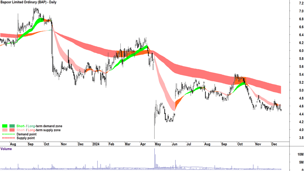 Bapcor (ASX-BAP) chart 19 December 2024