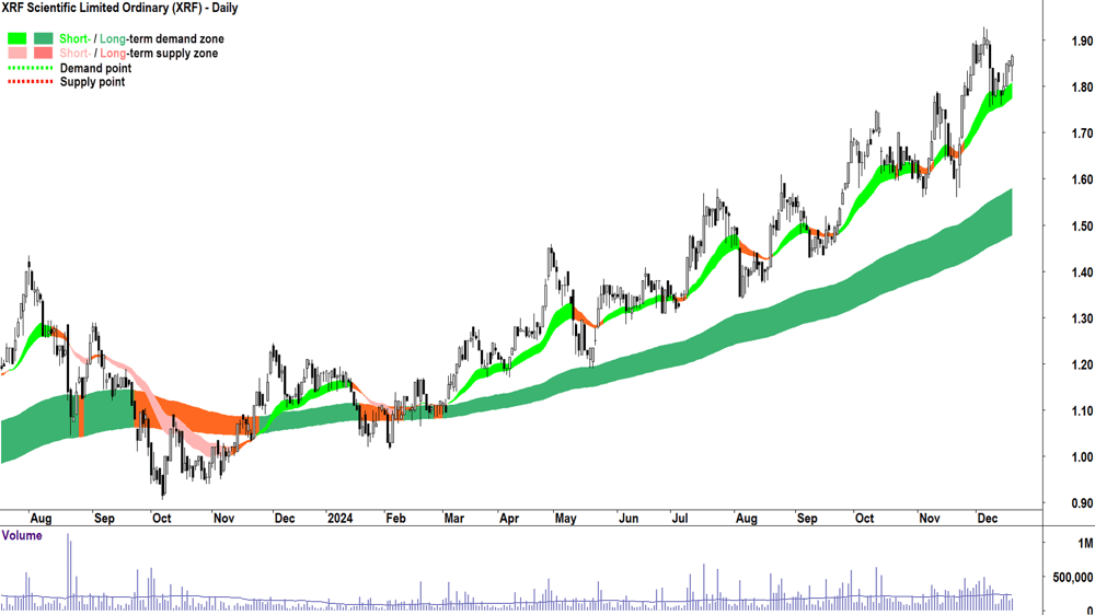 XRF Scientific (ASX-XRF) chart 19 December 2024