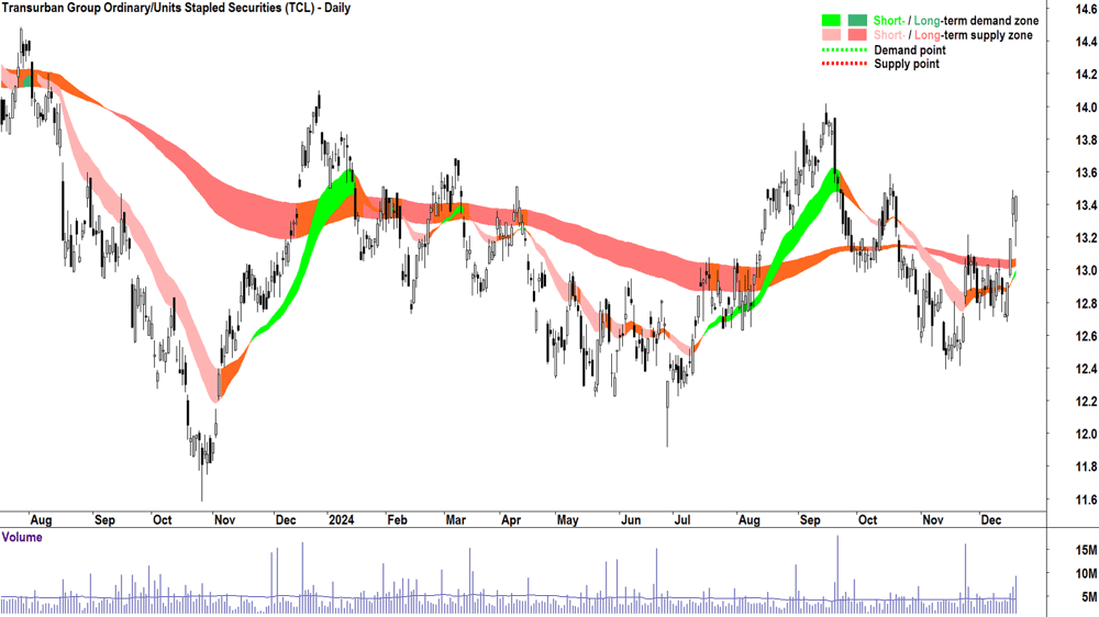 Transurban Group (ASX-TCL) chart 19 December 2024