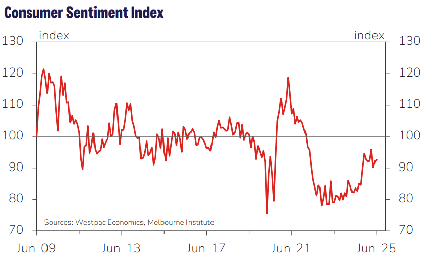Australia Consumer Sentiment Index, Sources Westpac Economics, Melbourne Institute