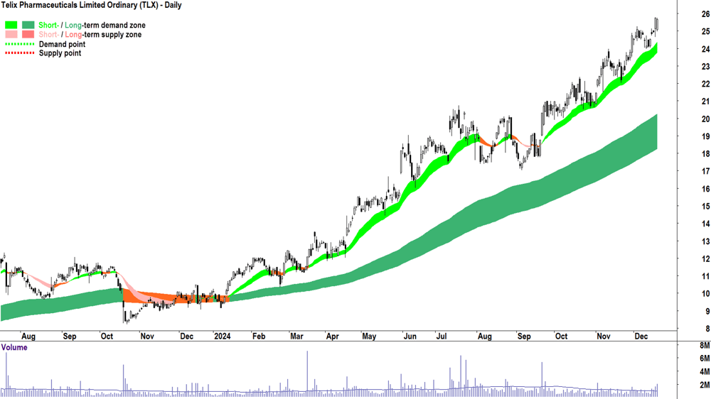 Telix Pharmaceuticals (ASX-TLX) chart 19 December 2024