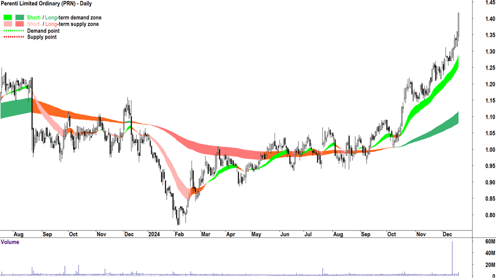 Perenti (ASX-PRN) chart 19 December 2024
