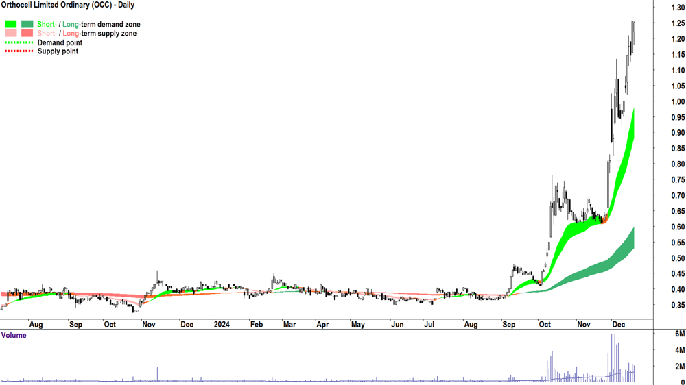 Orthocell (ASX-OCC) chart 19 December 2024