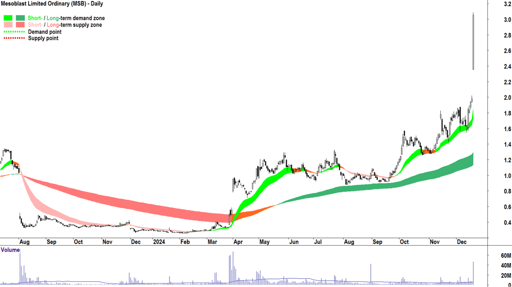 Mesoblast (ASX-MSB) chart 19 December 2024