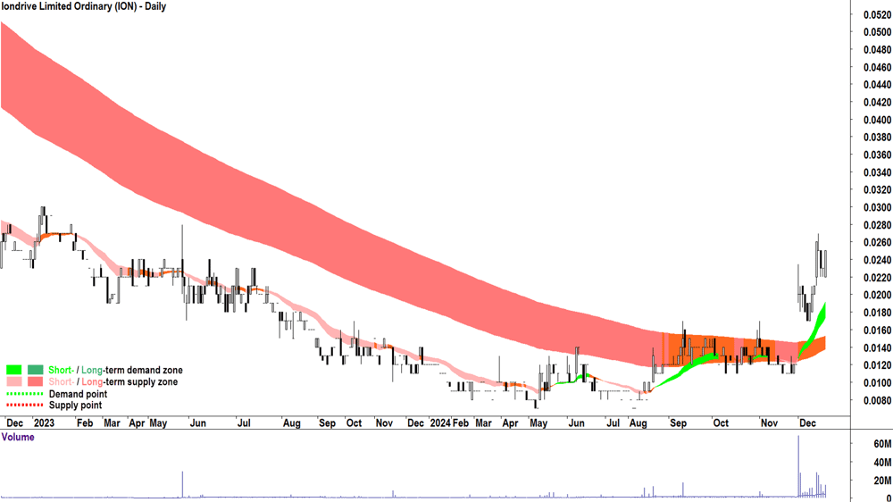 Iondrive (ASX-ION) chart 19 December 2024