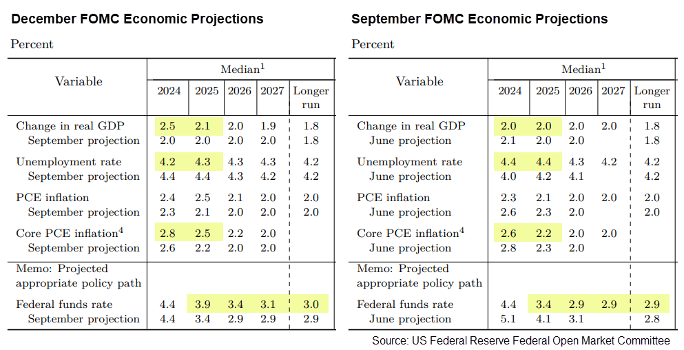 December vs September FOMC Economic Projections