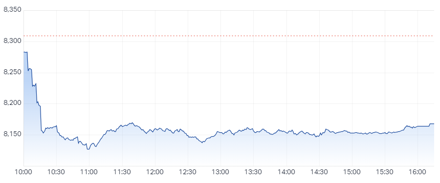 XJO Intraday Chart 19 December 2024