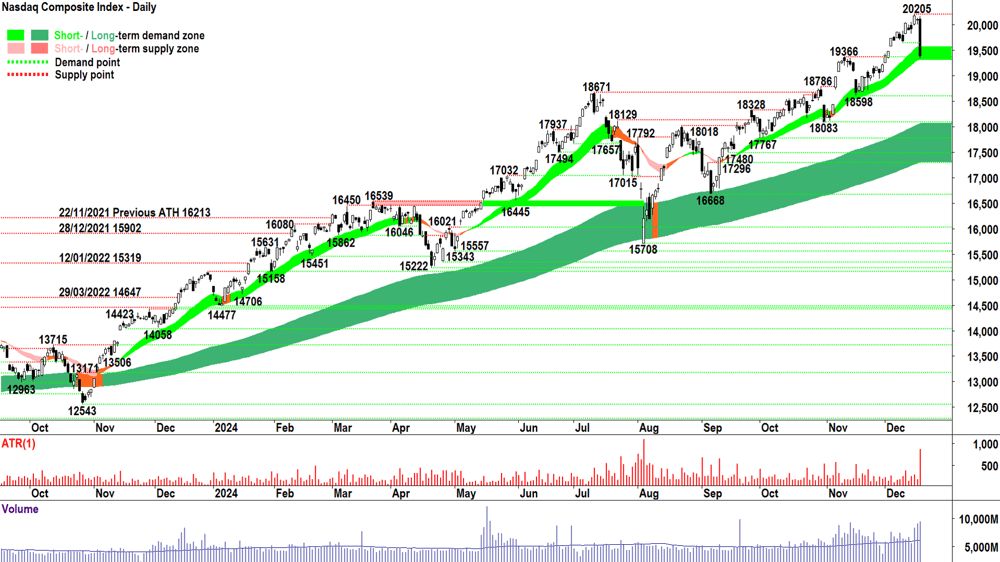 NASDAQ Composite Index chart 19 December 2024