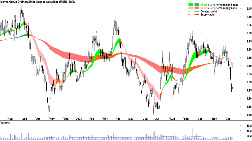 Mirvac Group (ASX-MGR) chart 18 December 2024