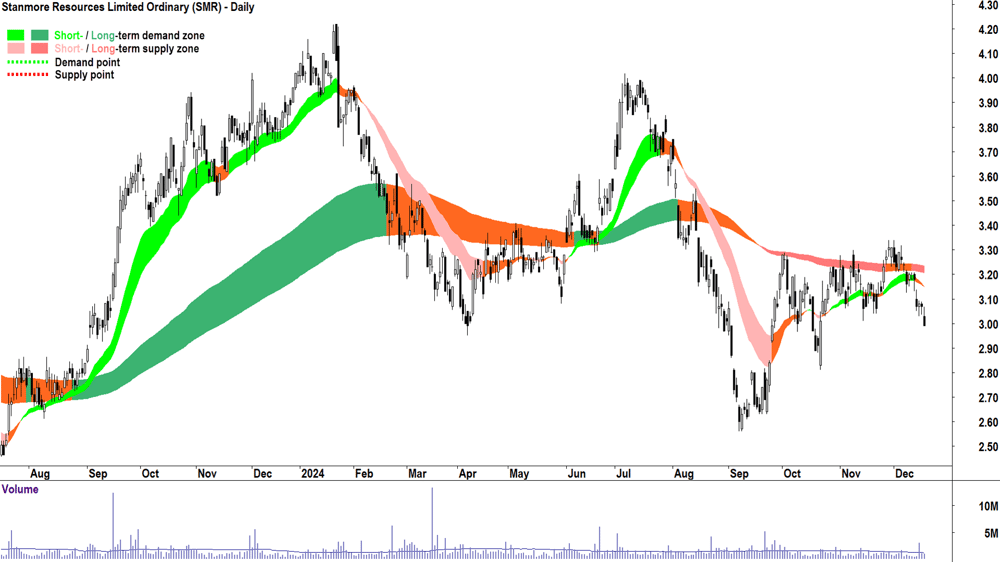 Stanmore Resources (ASX-SMR) chart 18 December 2024