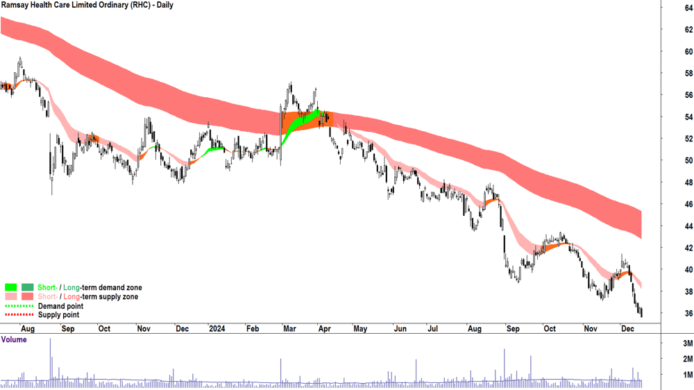 Ramsay Health Care (ASX-RHC) chart 18 December 2024
