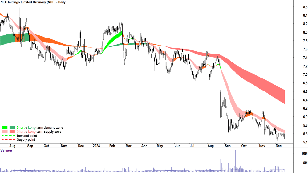 NIB (ASX-NHF) chart 18 December 2024