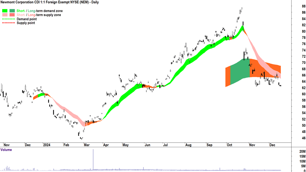Newmont Corporation (ASX-NEM) chart 18 December 2024