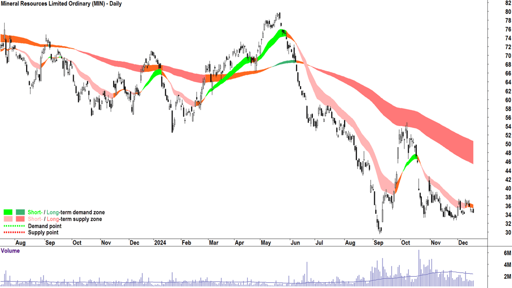 Mineral Resources (ASX-MIN) chart 18 December 2024