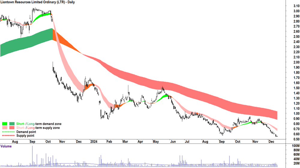 Liontown Resources (ASX-LTR) chart 18 December 2024