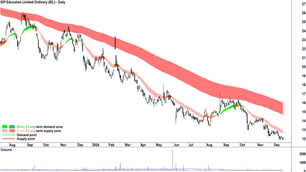 IDP Education (ASX-IEL) chart 18 December 2024