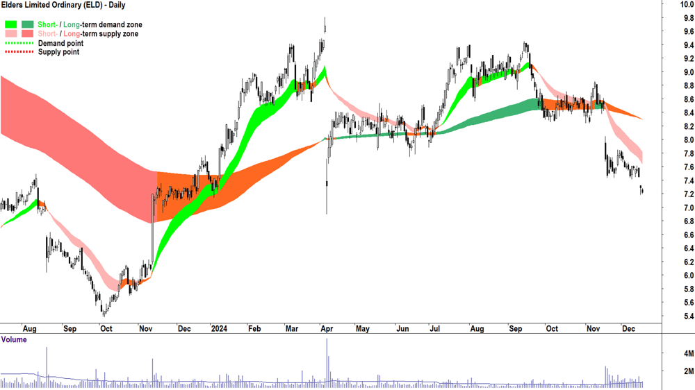 Elders (ASX-ELD) chart 18 December 2024