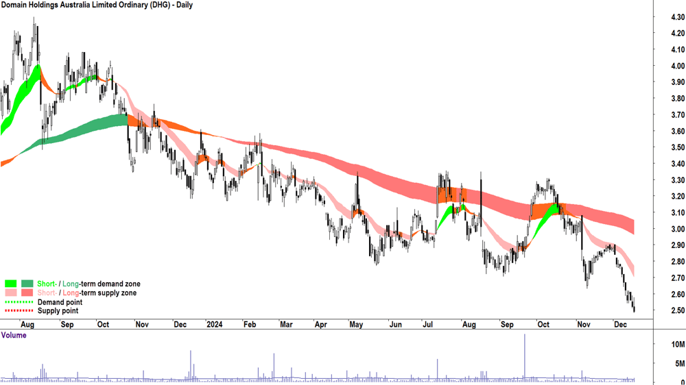 Domain Australia (ASX-DHG) chart 18 December 2024
