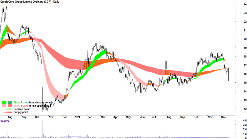 Credit Corp Group (ASX-CCP) chart 18 December 2024