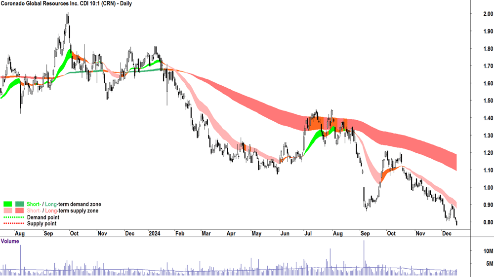 Coronado Global Resources (ASX-CRN) chart 18 December 2024