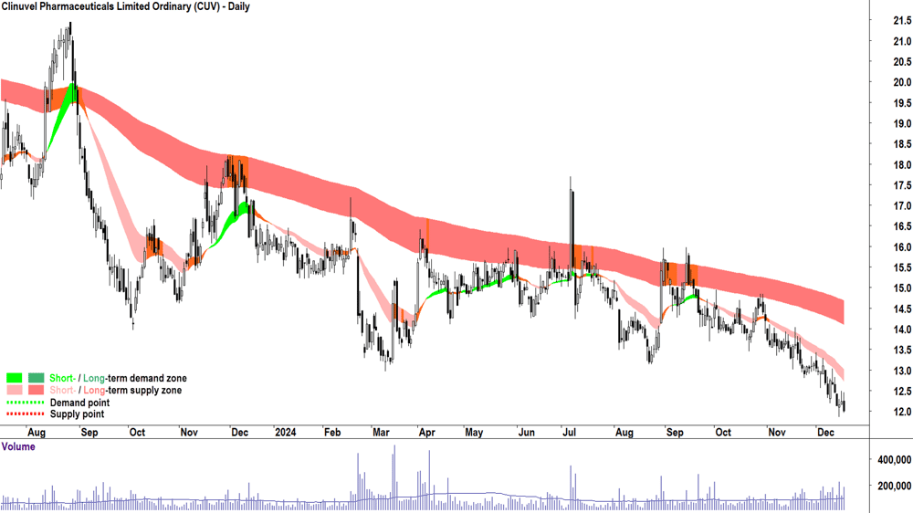 Clinuvel Pharmaceuticals (ASX-CUV) chart 18 December 2024