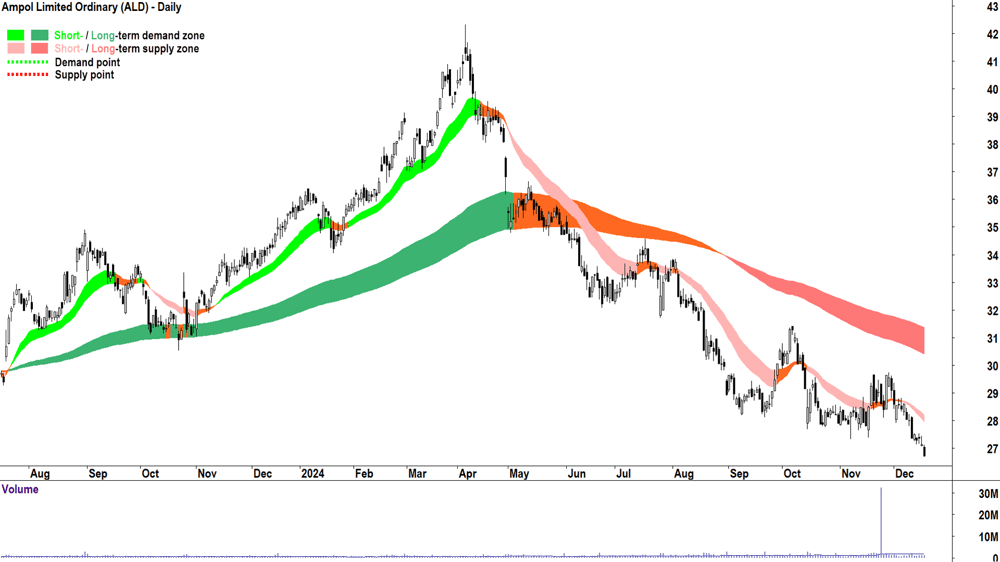 Ampol (ASX-ALD) chart 18 December 2024