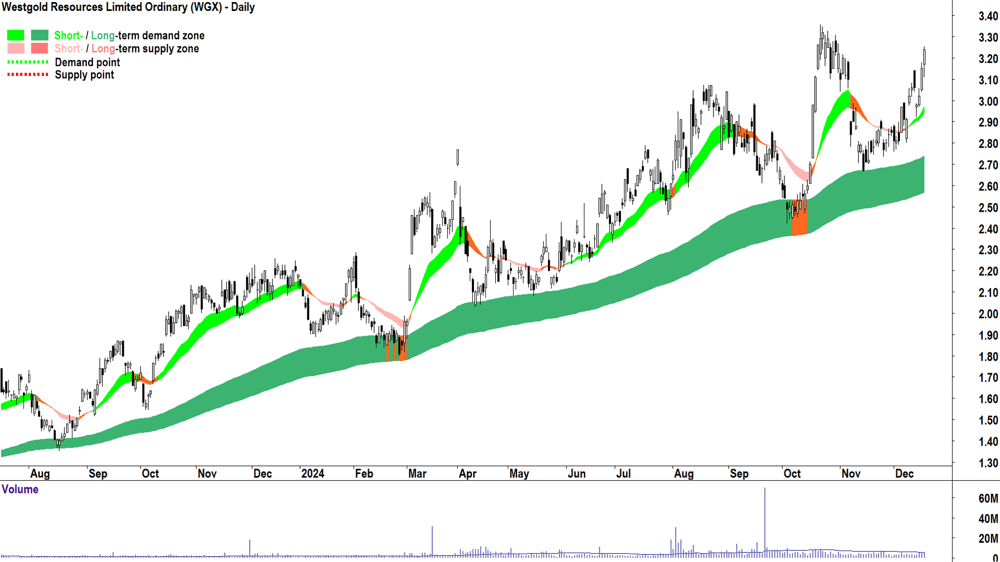 Westgold Resources (ASX-WGX) chart 18 December 2024