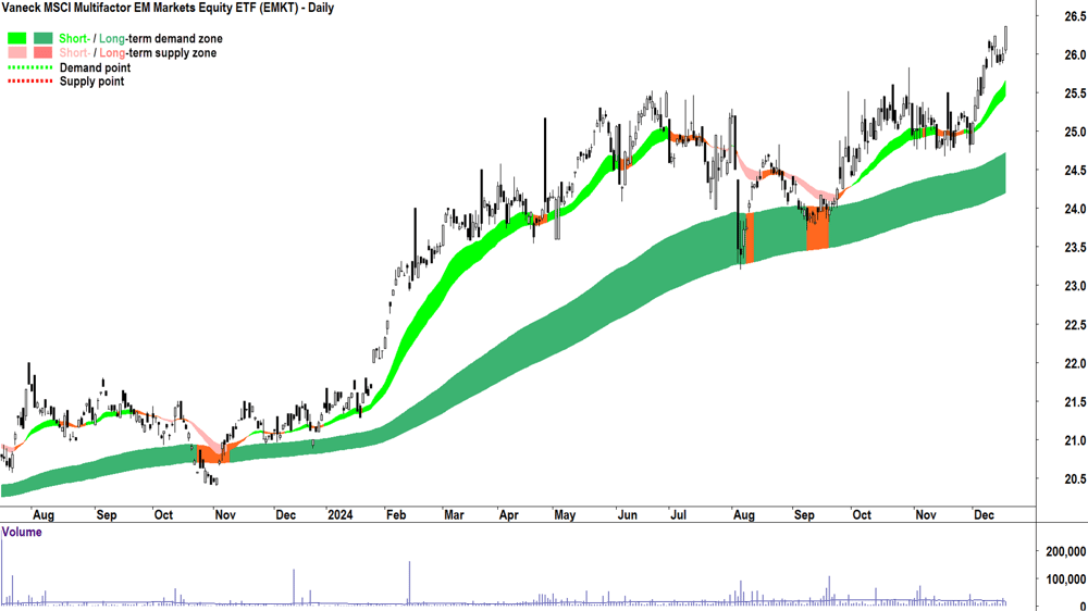 Vaneck MSCI Multifactor EM Markets Equity ETF (ASX-EMKT) chart 18 December 2024