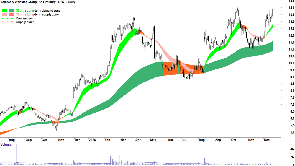 Temple & Webster Group (ASX-TPW) chart 18 December 2024