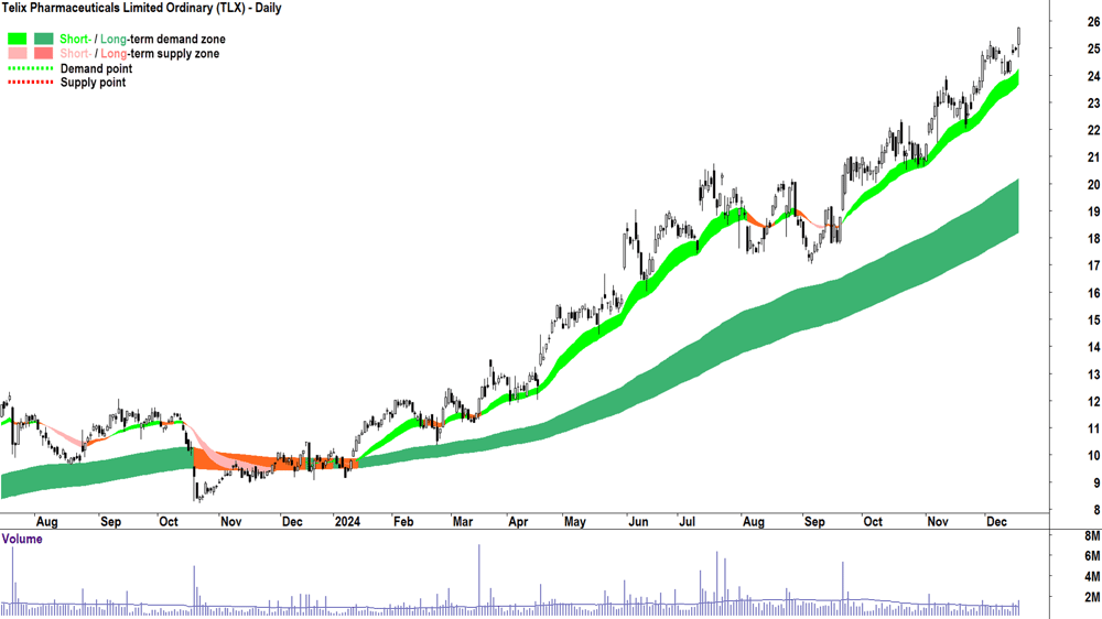 Telix Pharmaceuticals (ASX-TLX) chart 18 December 2024