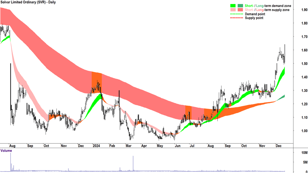 Solvar (ASX-SVR) chart 18 December 2024