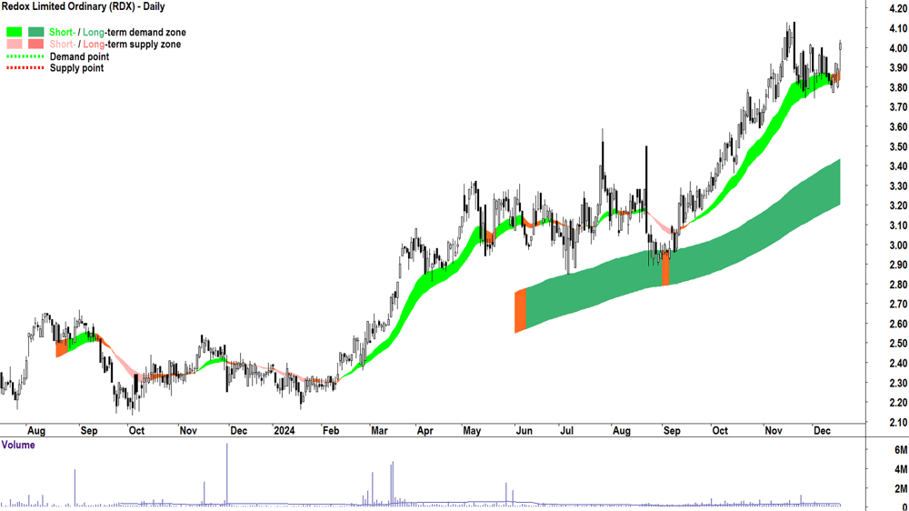 Redox (ASX-RDX) chart 18 December 2024