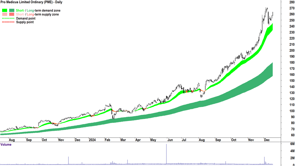 Pro Medicus (ASX-PME) chart 18 December 2024