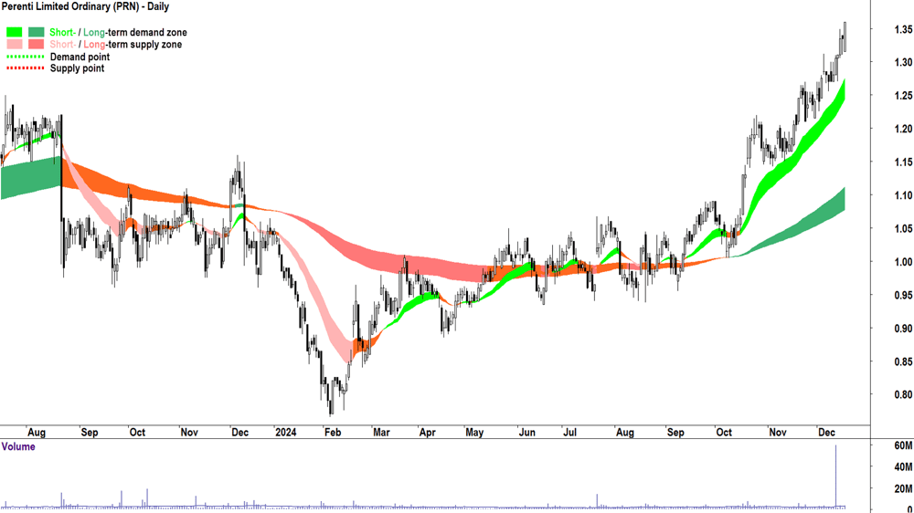 Perenti (ASX-PRN) chart 18 December 2024