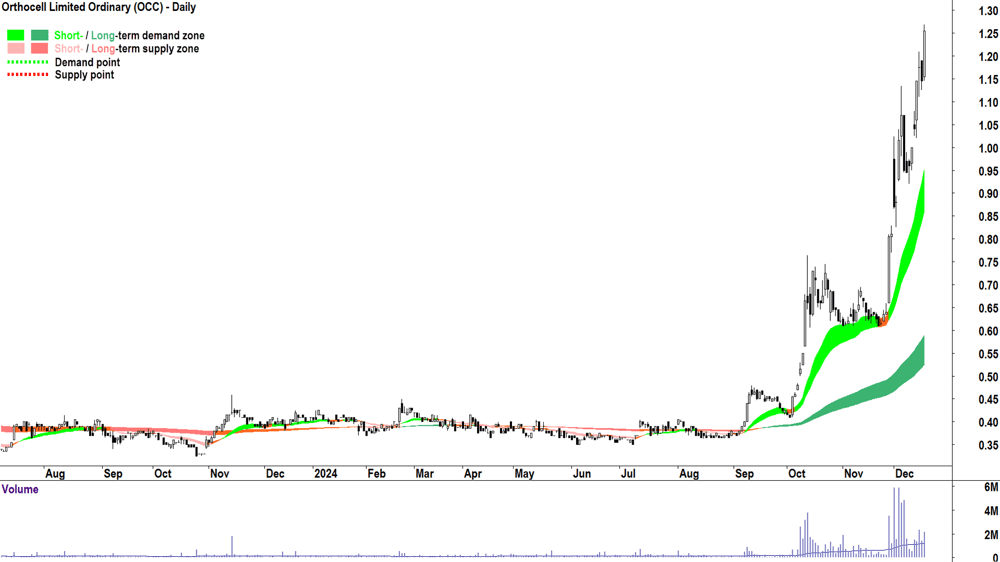Orthocell (ASX-OCC) chart 18 December 2024