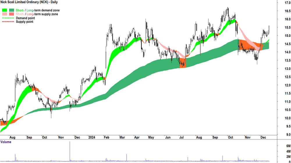 Nick Scali (ASX-NCK) chart 18 December 2024