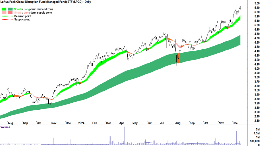 Loftus Peak Global Disruption Fund ETF (ASX-LPGD) chart 18 December 2024