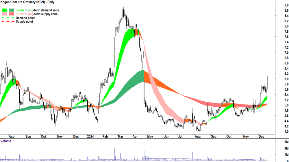 Kogan.Com (ASX-KGN) chart 18 December 2024