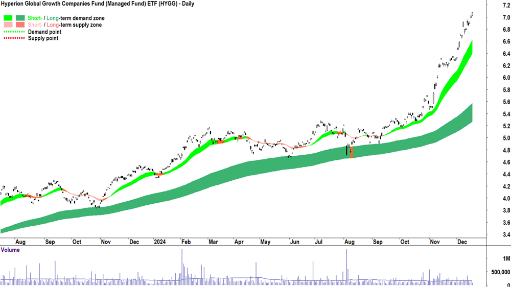 Hyperion Global Growth Companies Fund ETF (ASX-HYGG) chart 18 December 2024