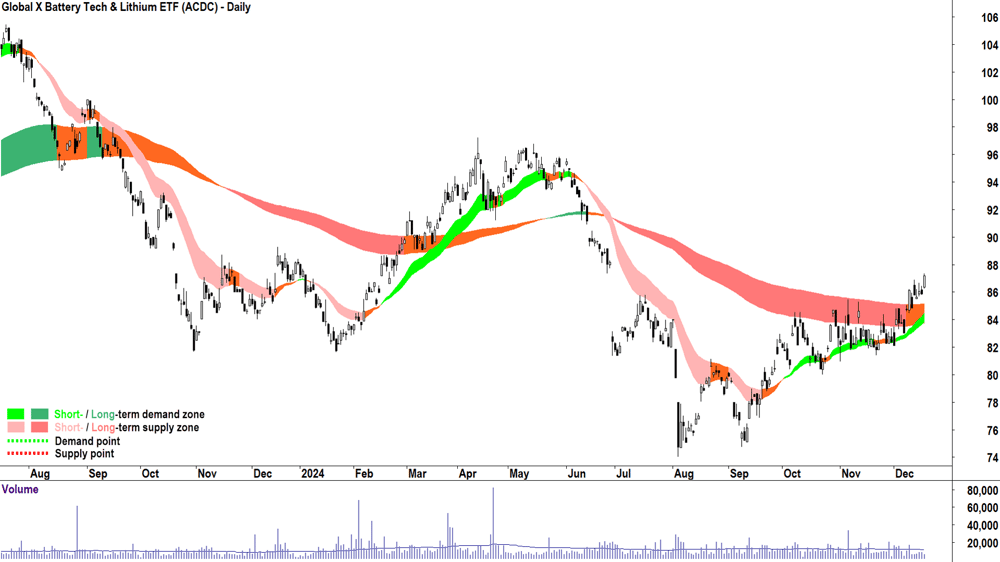 Global X Battery Tech & Lithium ETF (ASX-ACDC) chart 18 December 2024