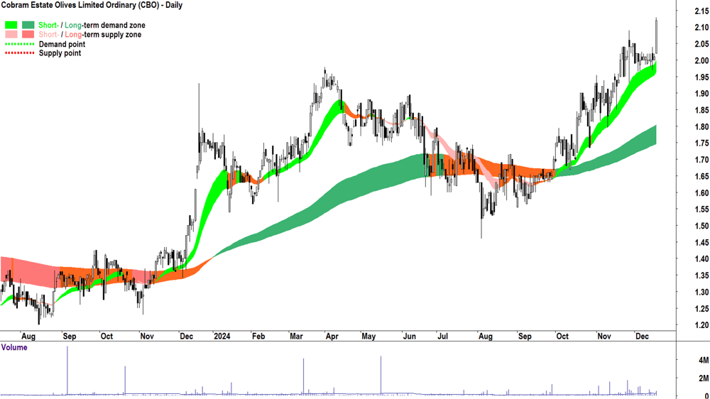 Cobram Estate Olives (ASX-CBO) chart 18 December 2024