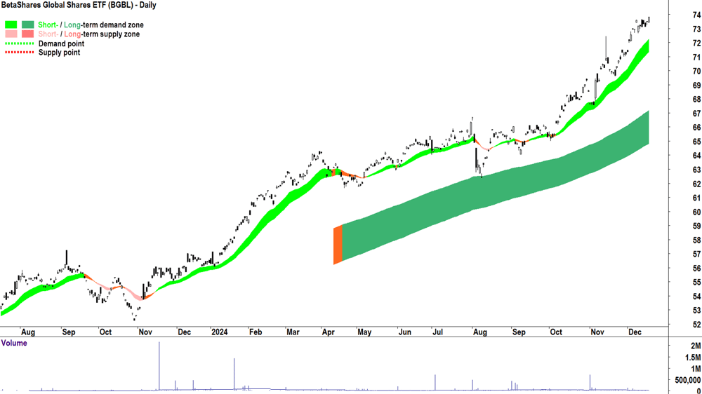 BetaShares Global Shares ETF (ASX-BGBL) chart 18 December 2024