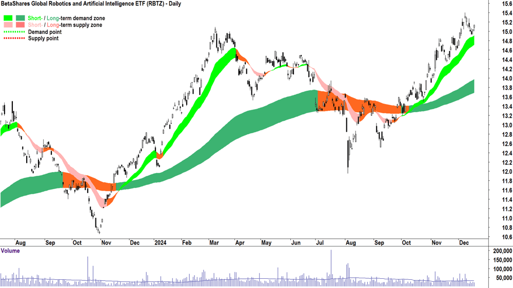 BetaShares Global Robotics and Artificial Intelligence ETF (ASX-RBTZ) chart 18 December 2024