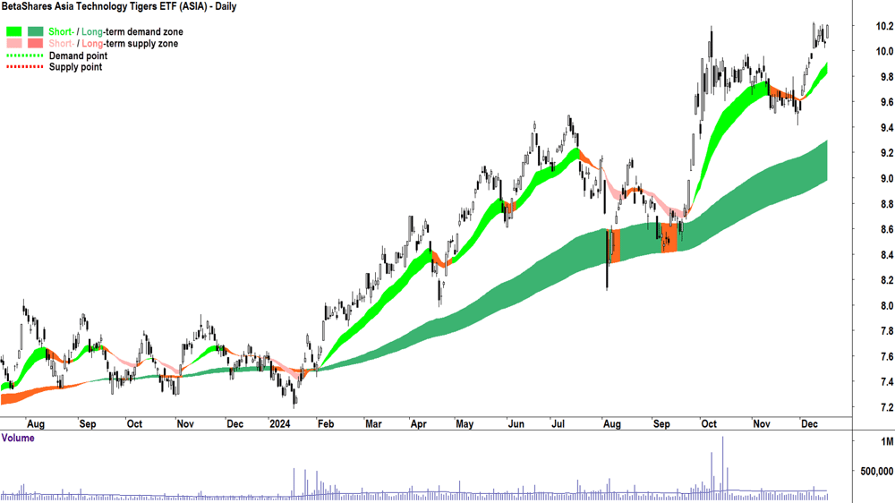 BetaShares Asia Technology Tigers ETF (ASX-ASIA) chart 18 December 2024