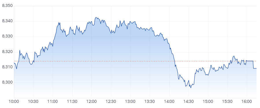 XJO Intraday Chart 18 December 2024
