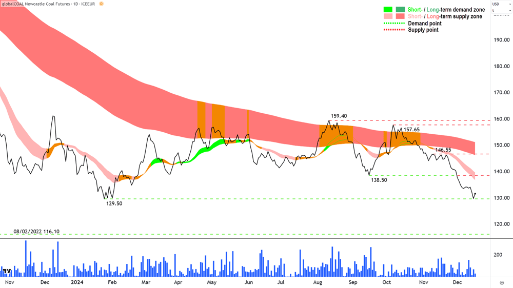 Newcastle Coal Futures (Front month, back-adjusted) ICE chart 18 December 2024