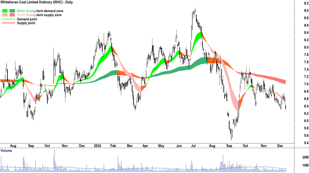 Whitehaven Coal (ASX-WHC) chart 17 December 2024