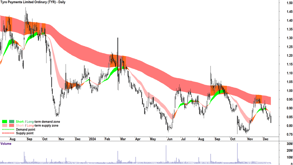 Tyro Payments (ASX-TYR) chart 17 December 2024