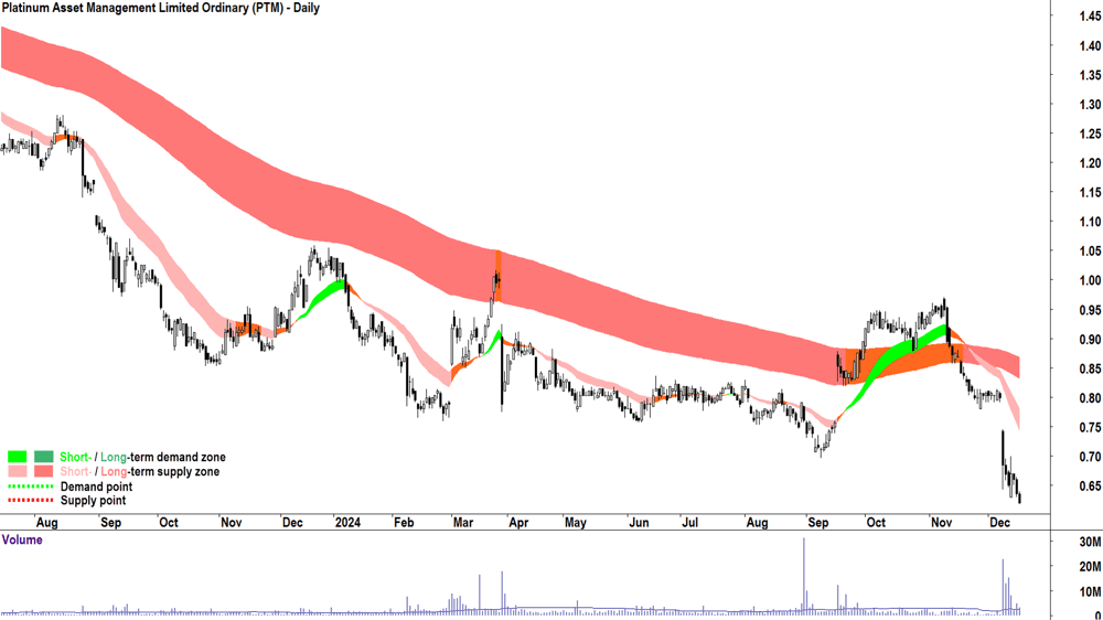 Platinum Asset Management (ASX-PTM) chart 17 December 2024
