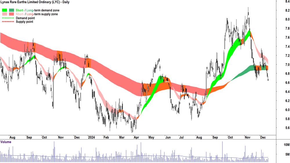 Lynas Rare Earths (ASX-LYC) chart 17 December 2024